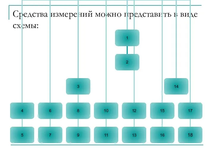 Средства измерений можно представить в виде схемы: