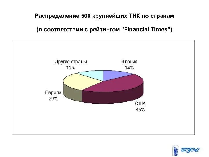 Распределение 500 крупнейших ТНК по странам (в соответствии с рейтингом "Financial Times")