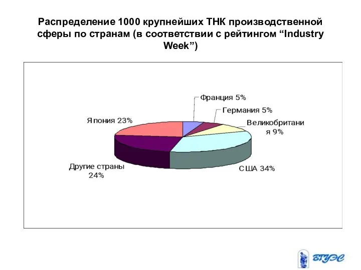 Распределение 1000 крупнейших ТНК производственной сферы по странам (в соответствии с рейтингом “Industry Week”)