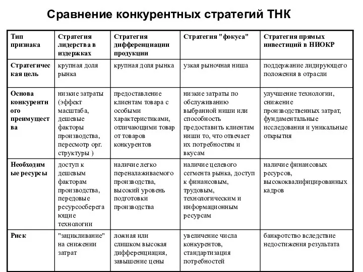 Сравнение конкурентных стратегий ТНК