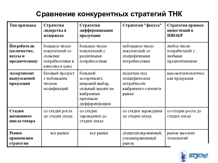 Сравнение конкурентных стратегий ТНК