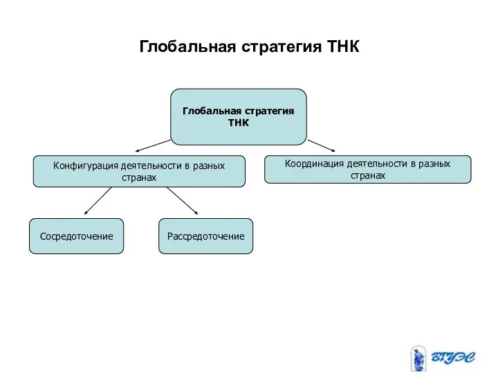 Глобальная стратегия ТНК Глобальная стратегия ТНК Конфигурация деятельности в разных странах