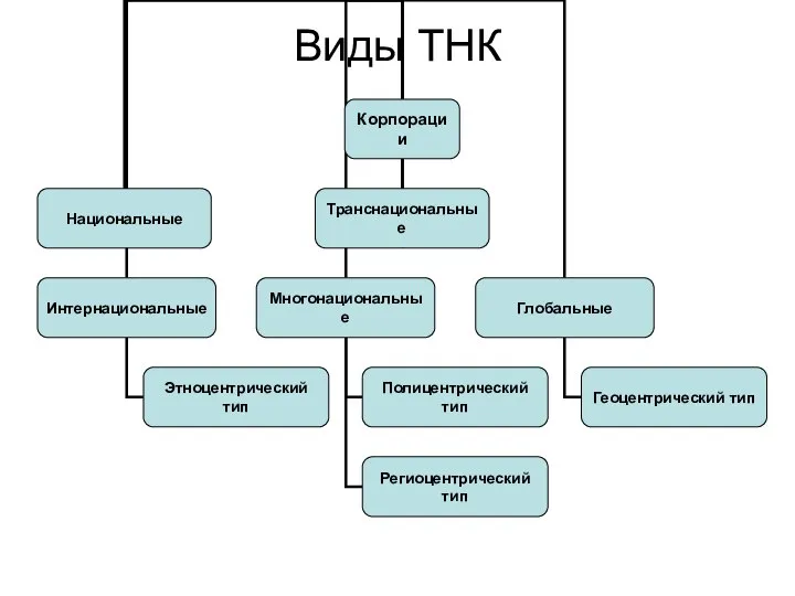 Виды ТНК