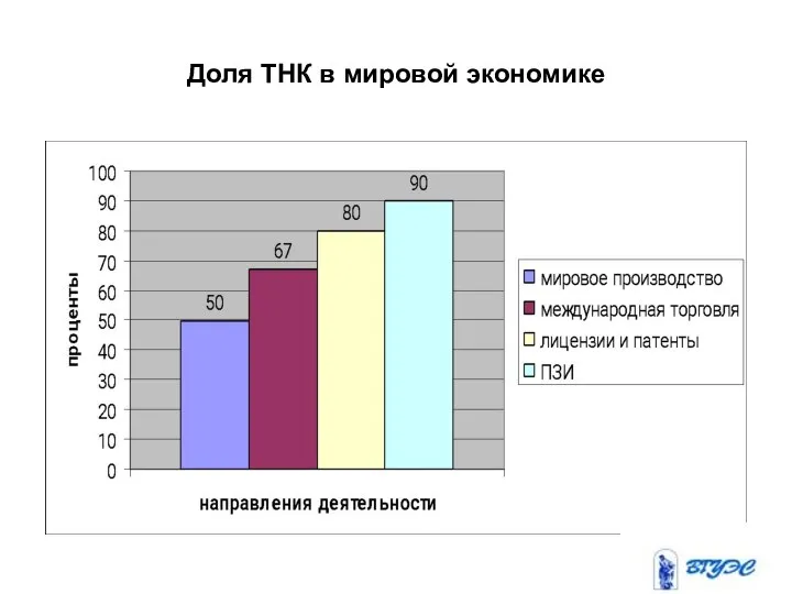 Доля ТНК в мировой экономике