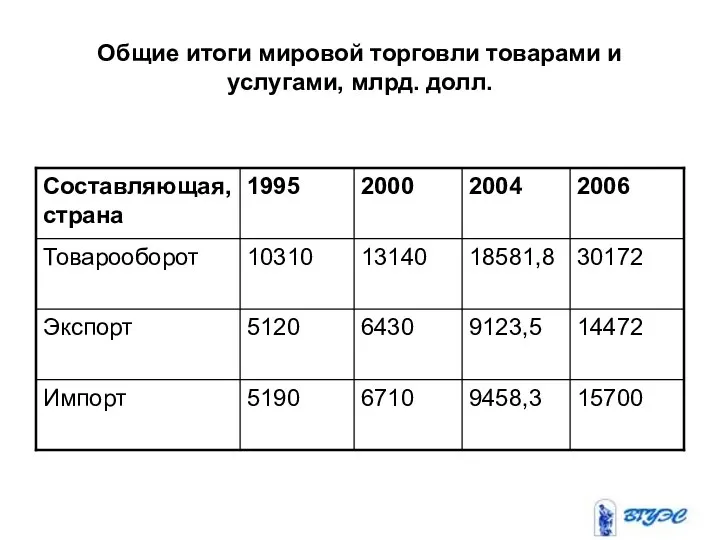 Общие итоги мировой торговли товарами и услугами, млрд. долл.