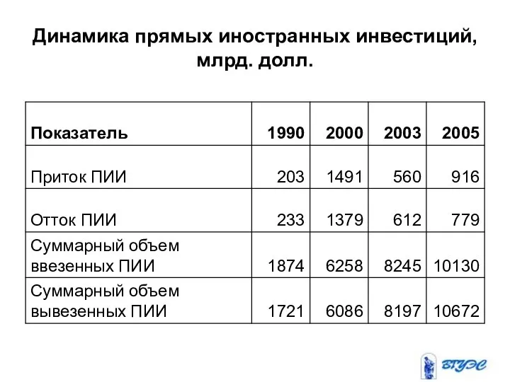 Динамика прямых иностранных инвестиций, млрд. долл.