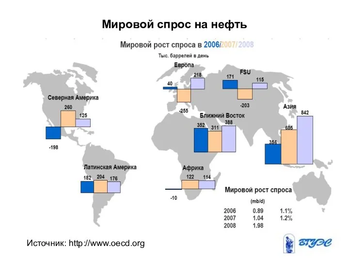 Источник: http://www.oecd.org Мировой спрос на нефть