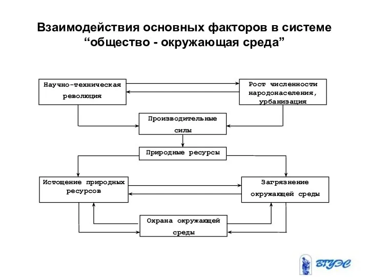 Взаимодействия основных факторов в системе “общество - окружающая среда”