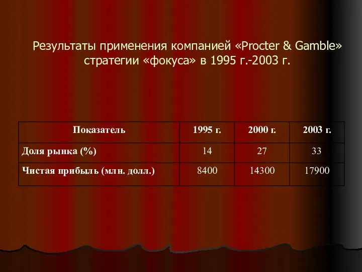 Результаты применения компанией «Procter & Gamble» стратегии «фокуса» в 1995 г.-2003 г.