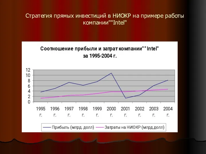 Стратегия прямых инвестиций в НИОКР на примере работы компании""Intel"