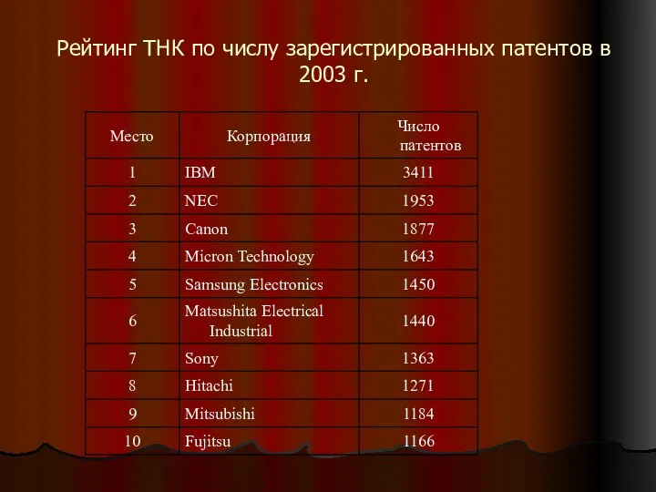 Рейтинг ТНК по числу зарегистрированных патентов в 2003 г.