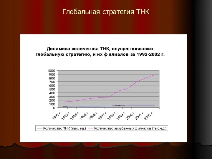 Глобальная стратегия ТНК