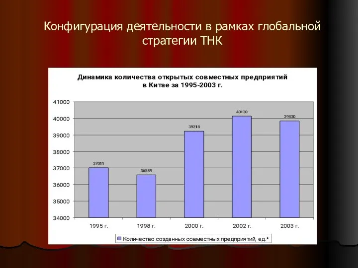 Конфигурация деятельности в рамках глобальной стратегии ТНК