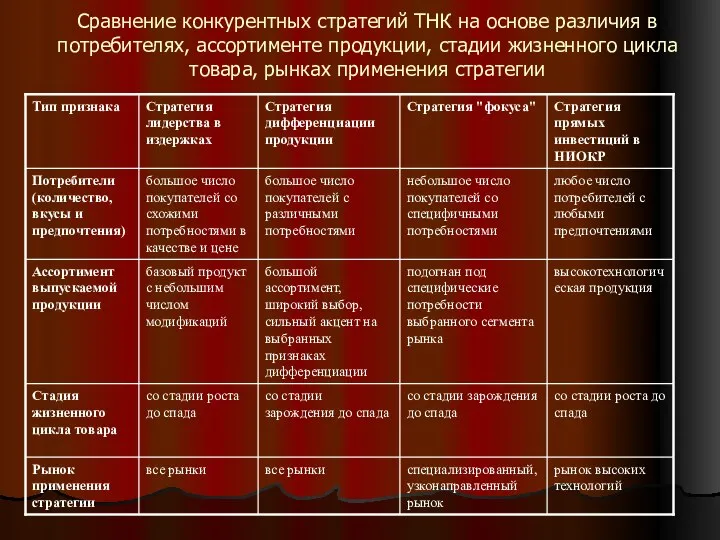 Сравнение конкурентных стратегий ТНК на основе различия в потребителях, ассортименте продукции,