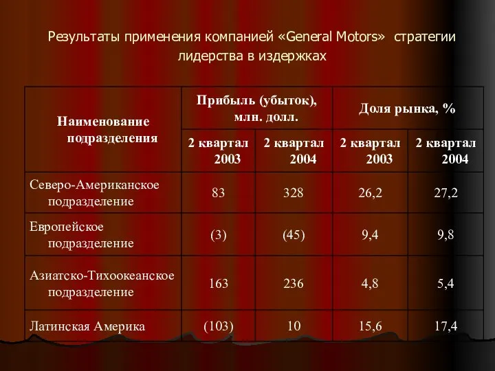 Результаты применения компанией «General Motors» стратегии лидерства в издержках