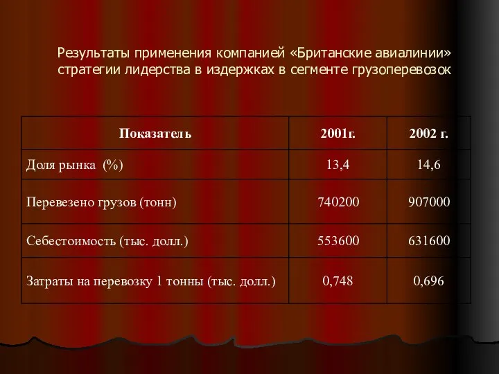 Результаты применения компанией «Британские авиалинии» стратегии лидерства в издержках в сегменте грузоперевозок