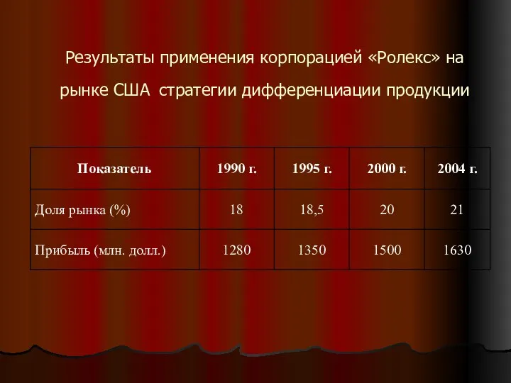 Результаты применения корпорацией «Ролекс» на рынке США стратегии дифференциации продукции