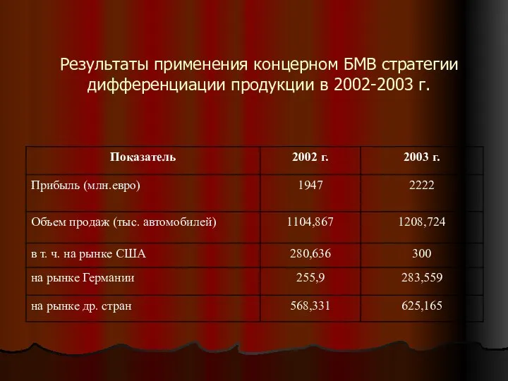 Результаты применения концерном БМВ стратегии дифференциации продукции в 2002-2003 г.