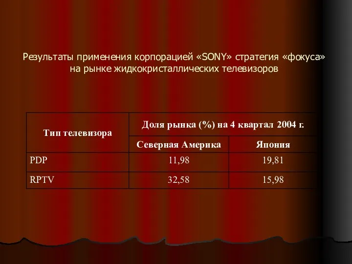 Результаты применения корпорацией «SONY» стратегия «фокуса» на рынке жидкокристаллических телевизоров