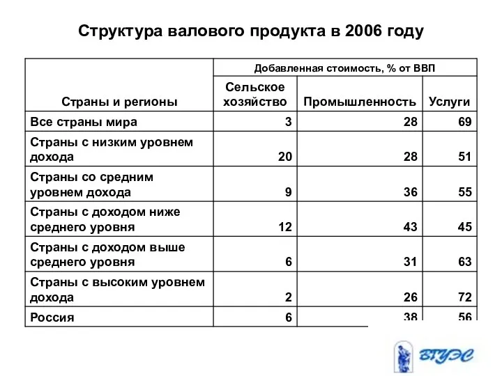 Структура валового продукта в 2006 году