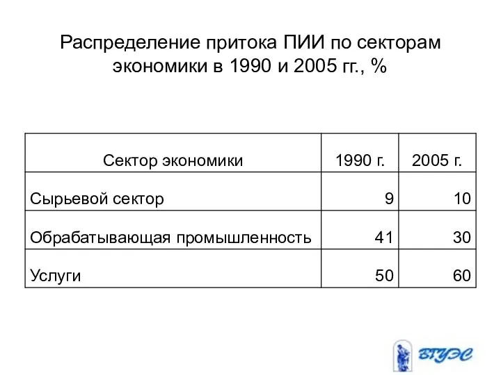 Распределение притока ПИИ по секторам экономики в 1990 и 2005 гг., %