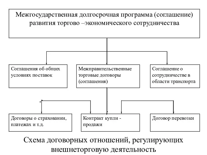 Схема договорных отношений, регулирующих внешнеторговую деятельность