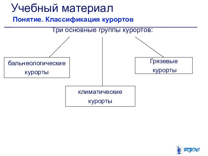 Три основные группы курортов: Понятие. Классификация курортов бальнеологические курорты Грязевые курорты климатические курорты Учебный материал