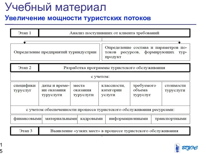 Учебный материал Увеличение мощности туристских потоков