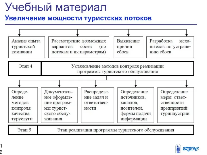 Учебный материал Увеличение мощности туристских потоков