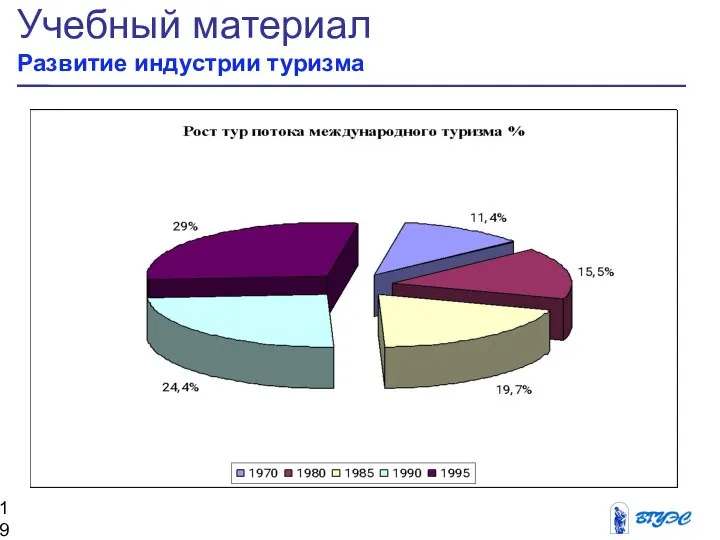 Учебный материал Развитие индустрии туризма