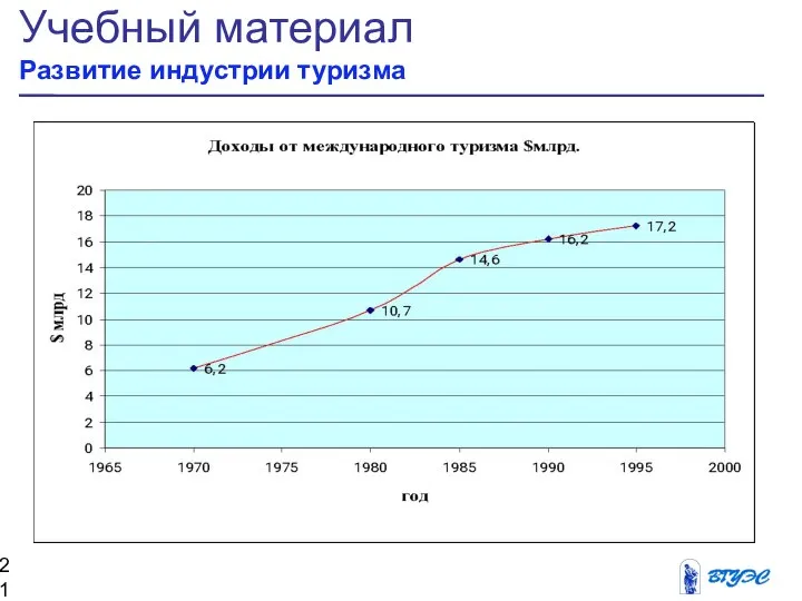 Учебный материал Развитие индустрии туризма