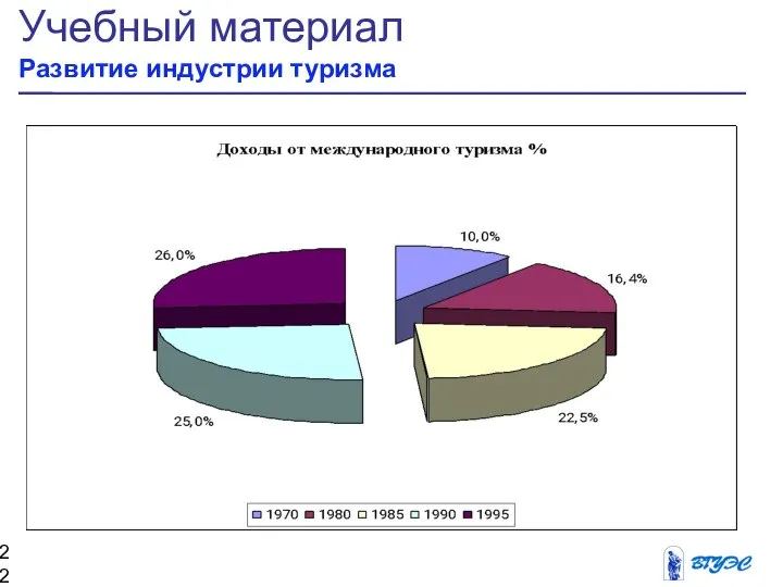 Учебный материал Развитие индустрии туризма