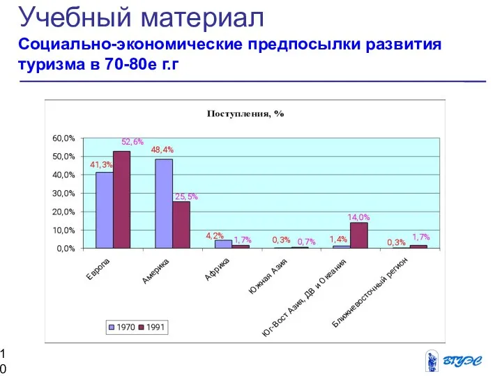 Учебный материал Социально-экономические предпосылки развития туризма в 70-80е г.г