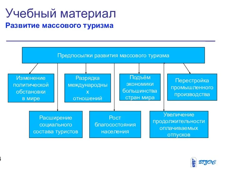 Учебный материал Развитие массового туризма Предпосылки развития массового туризма Изменение политической