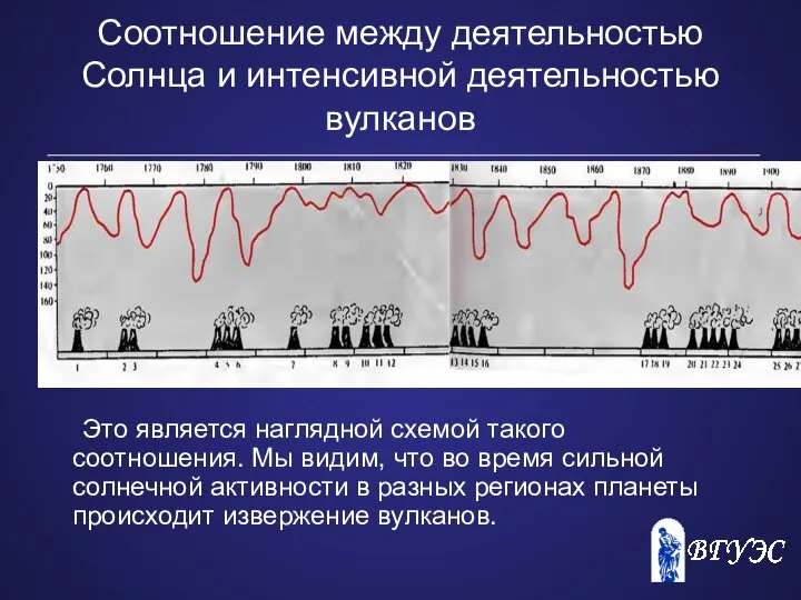 Соотношение между деятельностью Солнца и интенсивной деятельностью вулканов Это является наглядной