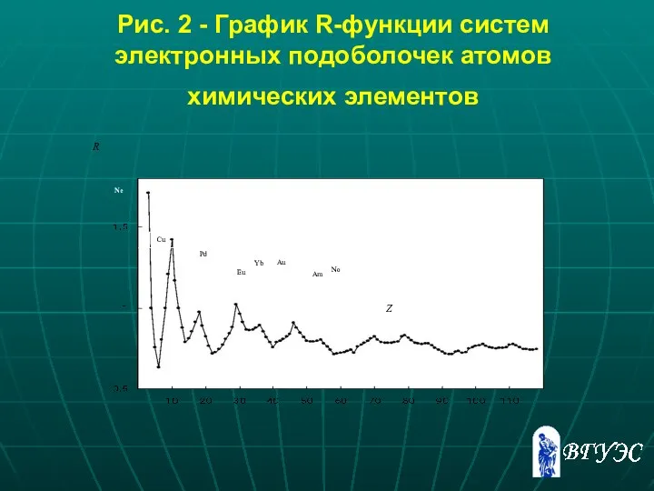 Рис. 2 - График R-функции систем электронных подоболочек атомов химических элементов