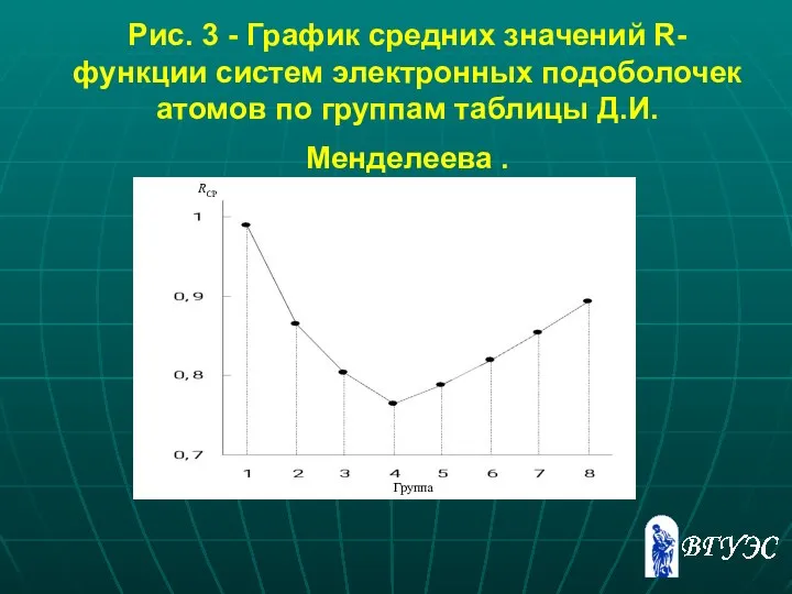 Рис. 3 - График средних значений R-функции систем электронных подоболочек атомов