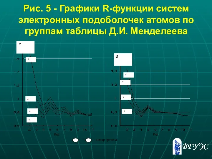 Рис. 5 - Графики R-функции систем электронных подоболочек атомов по группам таблицы Д.И. Менделеева