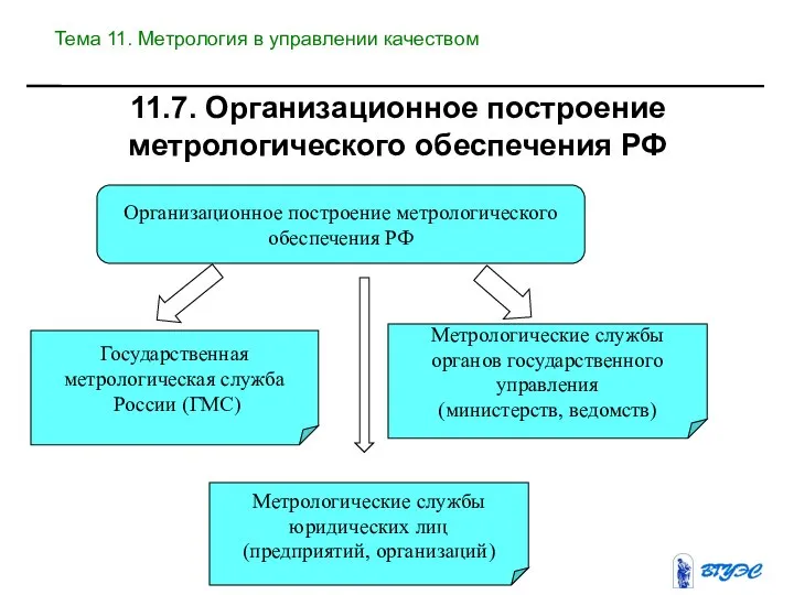 Организационное построение метрологического обеспечения РФ Государственная метрологическая служба России (ГМС)‏ Метрологические