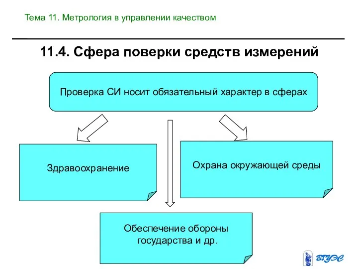 Проверка СИ носит обязательный характер в сферах Здравоохранение Охрана окружающей среды