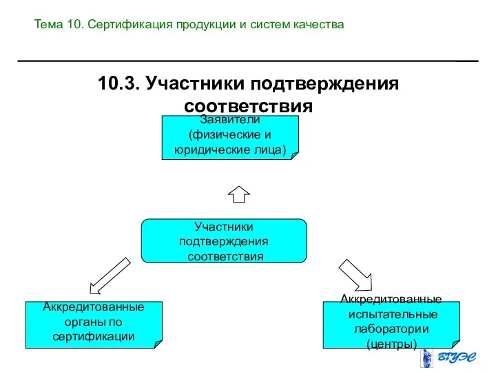 Участники подтверждения соответствия Аккредитованные органы по сертификации Заявители (физические и юридические