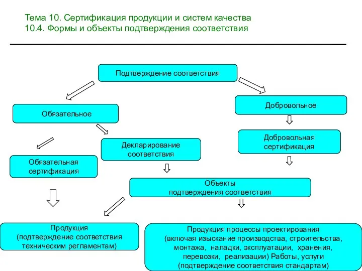 Подтверждение соответствия Продукция (подтверждение соответствия техническим регламентам)‏ Обязательная сертификация Продукция процессы