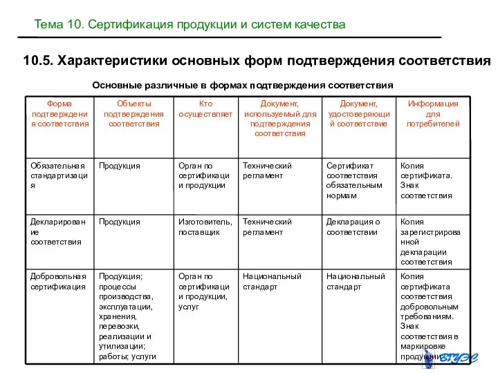 10.5. Характеристики основных форм подтверждения соответствия Основные различные в формах подтверждения