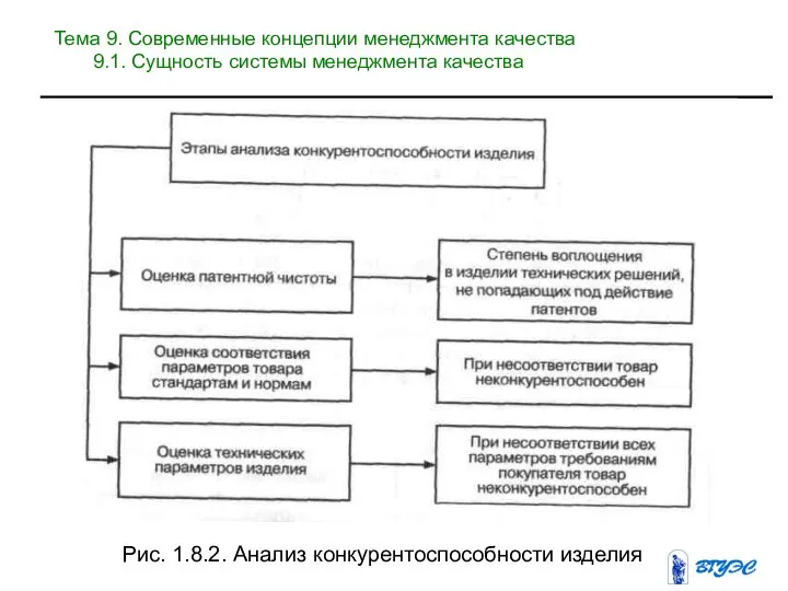 Рис. 1.8.2. Анализ конкурентоспособности изделия Тема 9. Современные концепции менеджмента качества 9.1. Сущность системы менеджмента качества