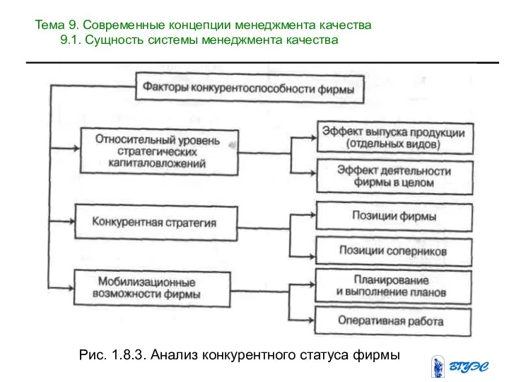 Рис. 1.8.3. Анализ конкурентного статуса фирмы Тема 9. Современные концепции менеджмента