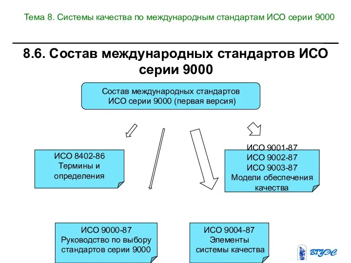 Состав международных стандартов ИСО серии 9000 (первая версия)‏ ИСО 8402-86 Термины