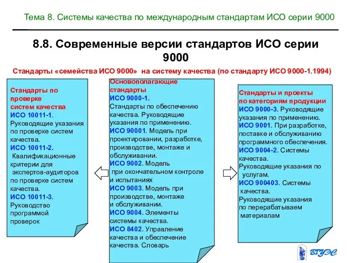 Стандарты «семейства ИСО 9000» на систему качества (по стандарту ИСО 9000-1.1994)