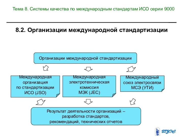 Организации международной стандартизации Результат деятельности организаций – разработка стандартов, рекомендаций, технических