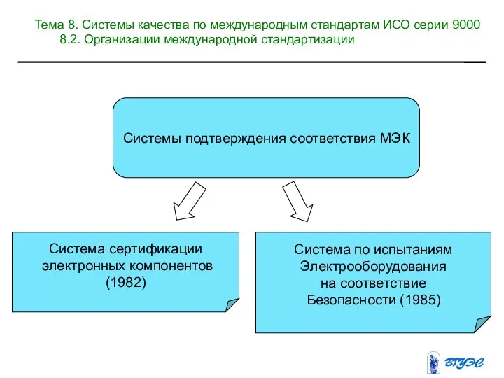 Системы подтверждения соответствия МЭК Система сертификации электронных компонентов (1982)‏ Система по