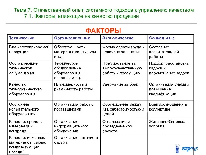 ФАКТОРЫ Тема 7. Отечественный опыт системного подхода к управлению качеством 7.1. Факторы, влияющие на качество продукции